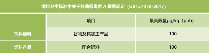 霉菌毒素的飼料衛生標準