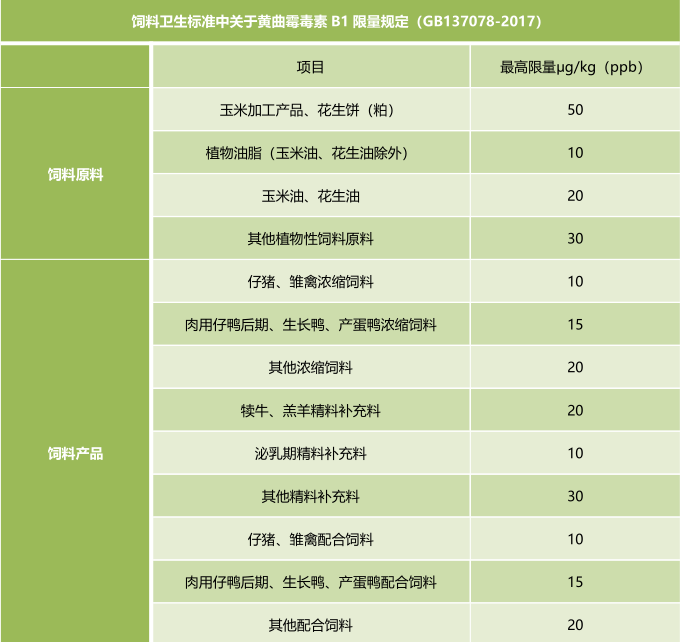 霉菌毒素的飼料衛生標準