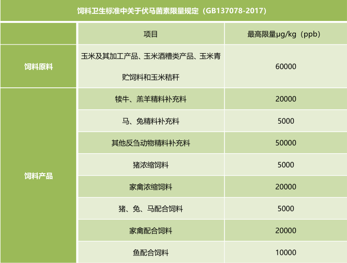 霉菌毒素的飼料衛生標準