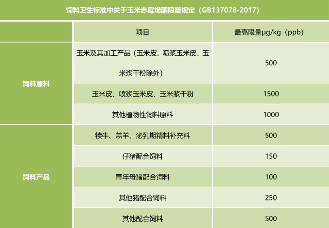 霉菌毒素的飼料衛生標準