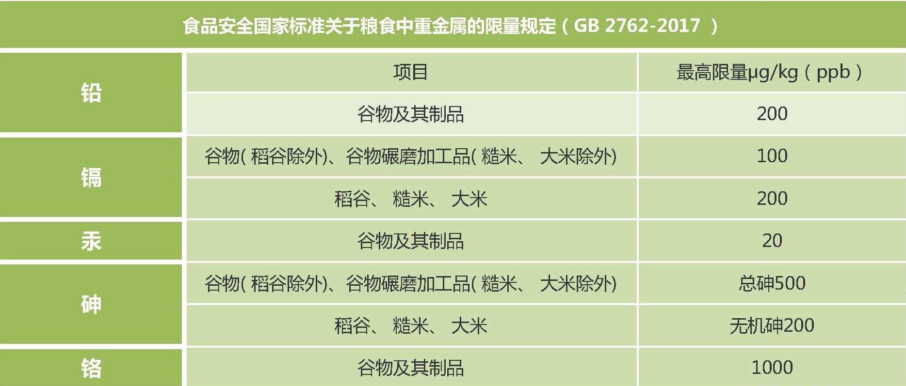 新版食品安全標準糧食中重金屬的限量標準