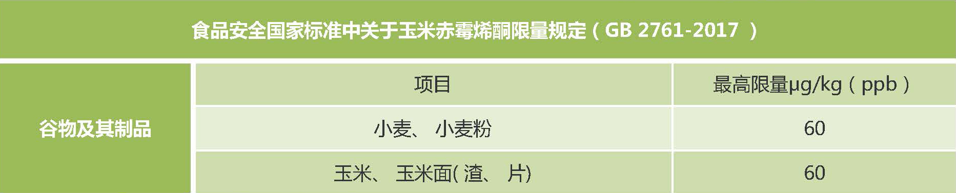 新版食品安全標準中玉米赤霉烯酮的限量標準