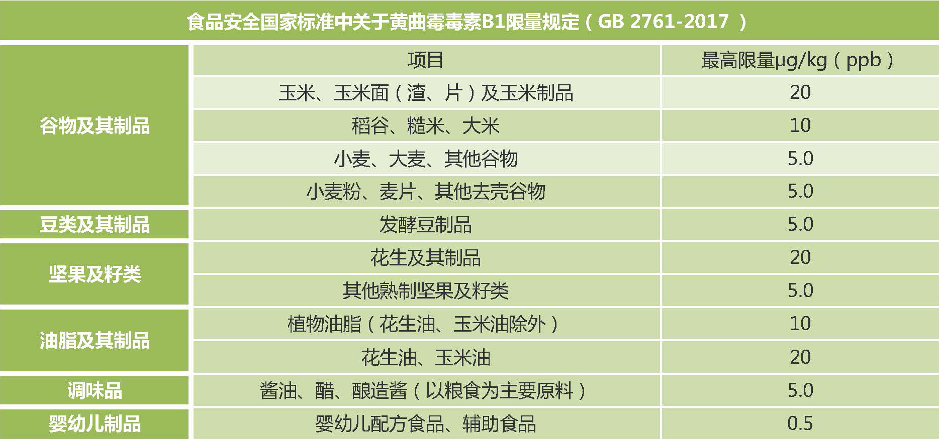 新版食品安全標準中黃曲霉毒素B1的限量標準
