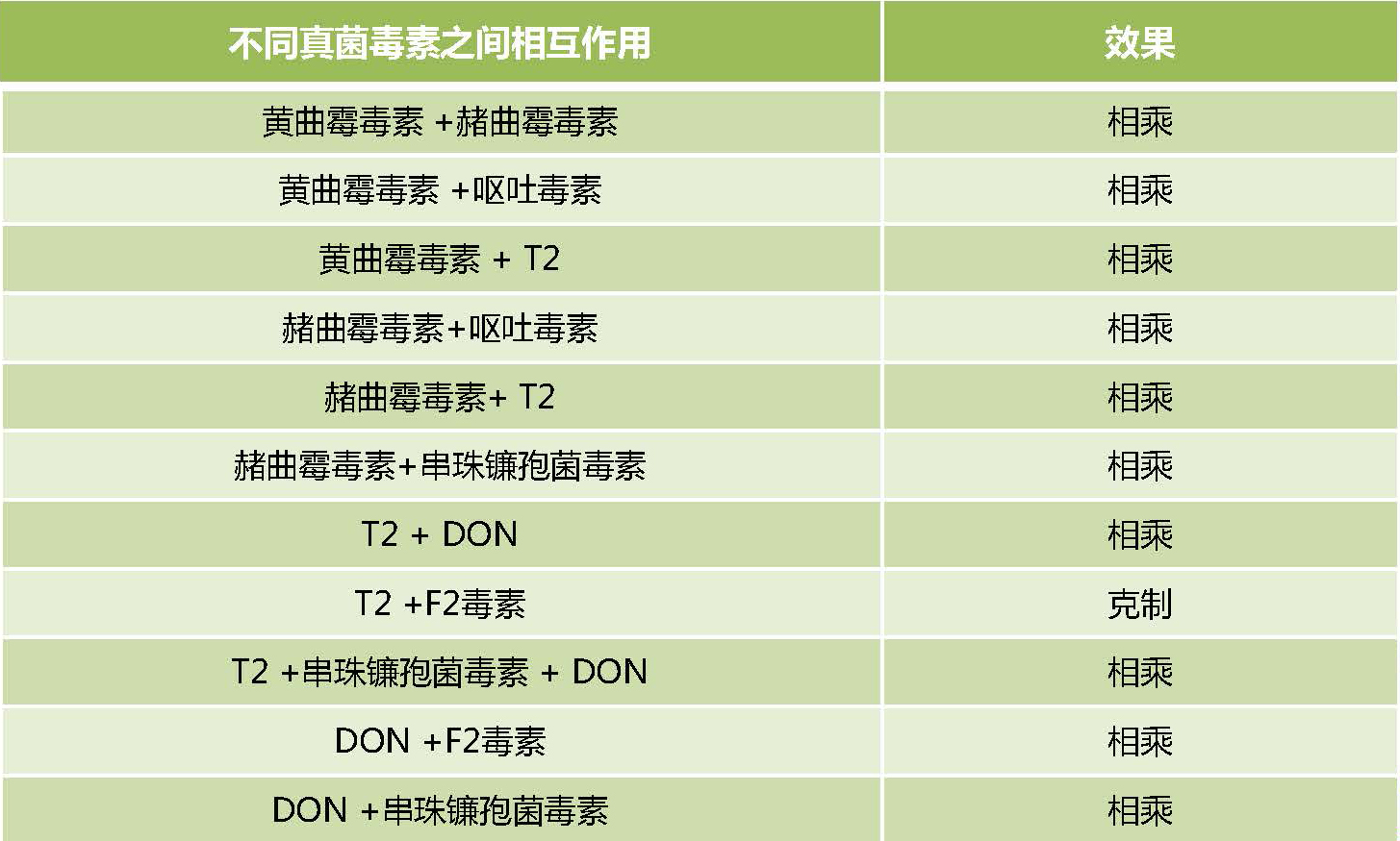 多種真菌毒素危害的疊加效應表