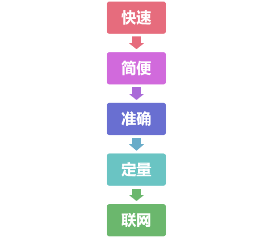 南京微測真菌毒素熒光定量快速檢測產(chǎn)品優(yōu)勢