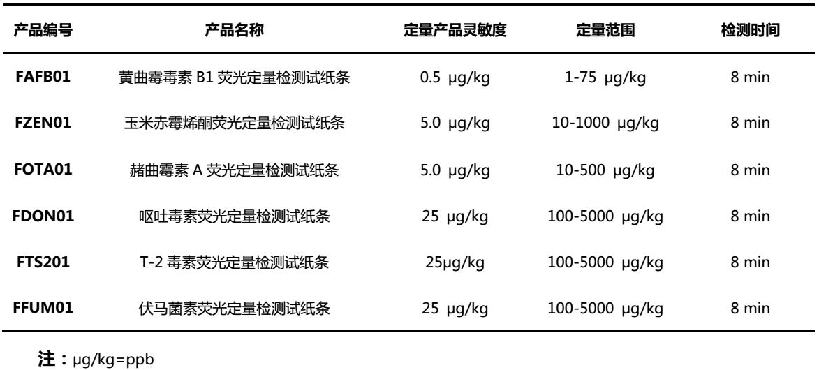 霉菌毒素檢測項目及性能參數 霉菌毒素檢測項目及性能參數