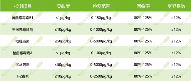 南京微測真菌毒素熒光定量快速檢測產(chǎn)品技術(shù)性能