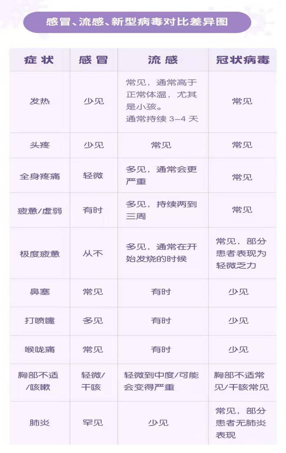 感冒、流感、新型病毒對比差異圖
