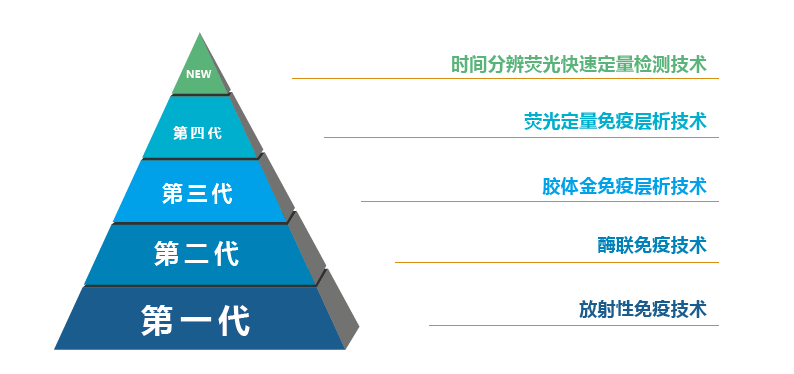 時(shí)間分辨熒光定量快速檢測技術(shù)原理